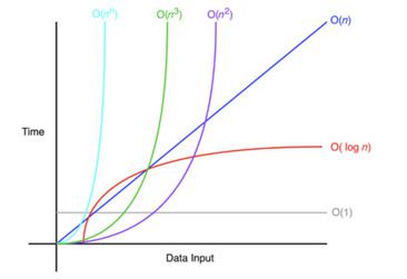 Big-O Notation | Algorithms | DroidTechKnow   programming
