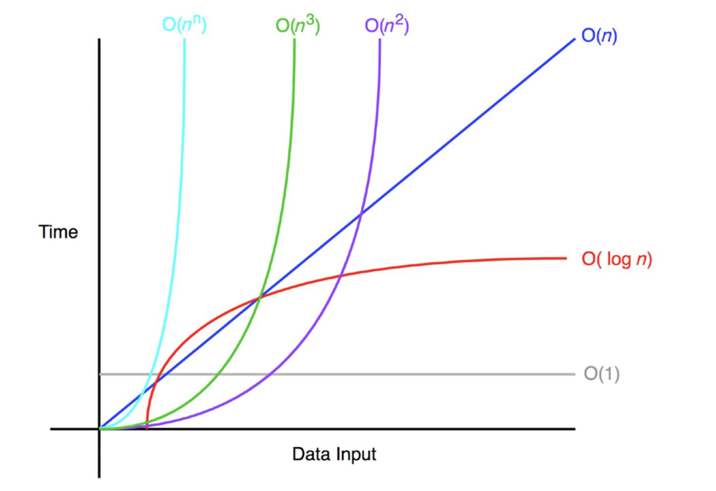 Big O Notation Chart