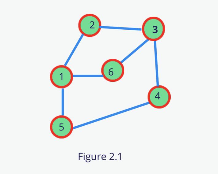 An Introduction To Graph Data Structure