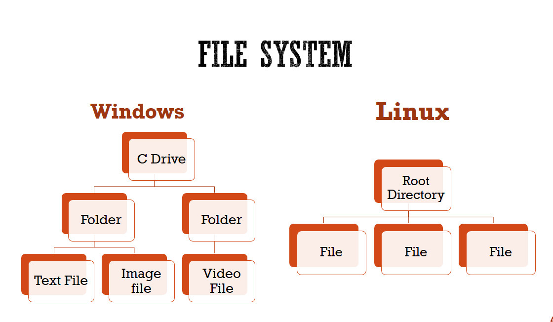 vergelijk bestandssysteem met windows en linux